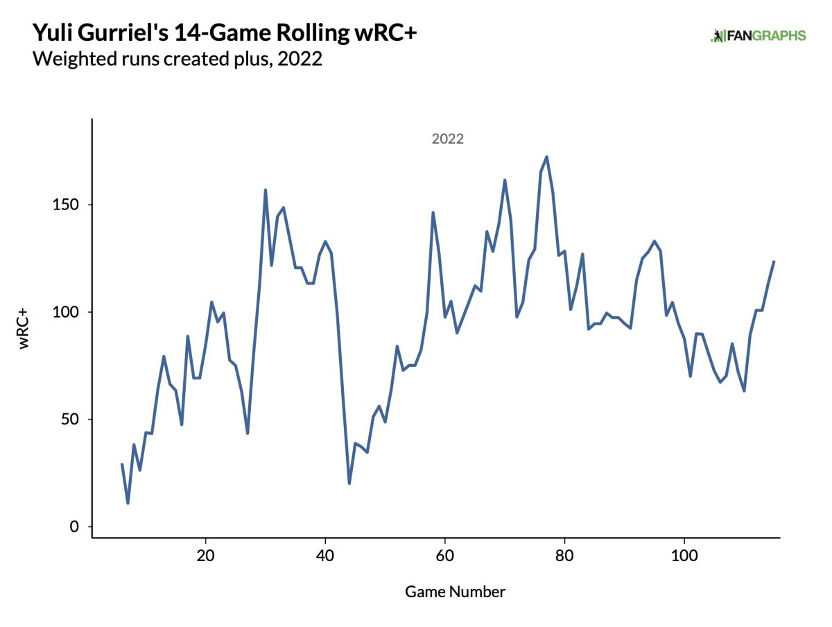 Yuli Gurriel's 14-game rolling wRC+, per FanGraphs.