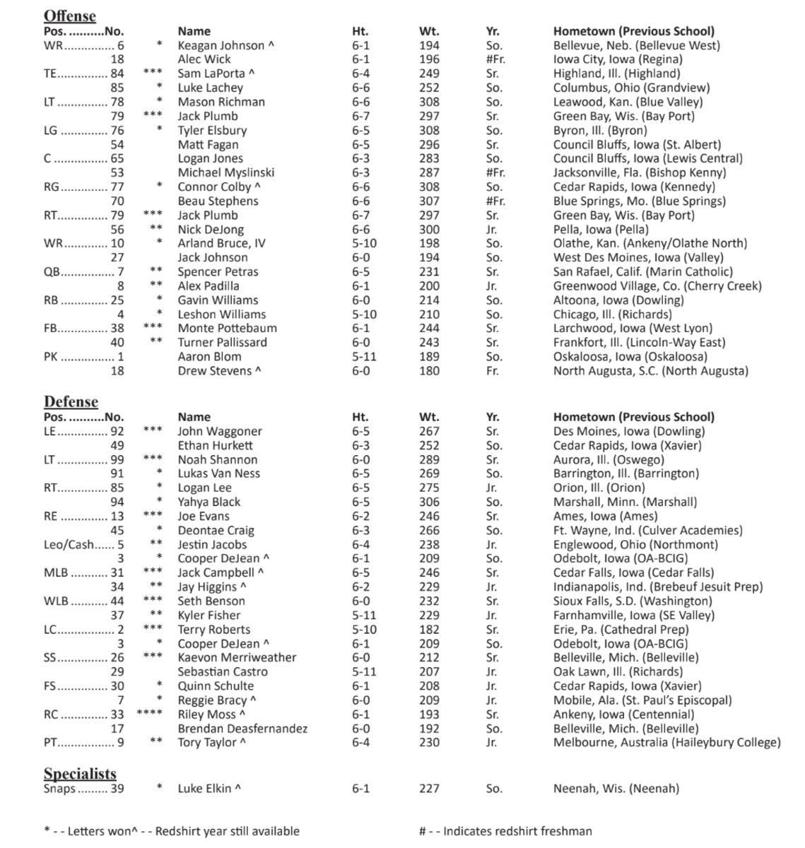 Iowa Depth Chart Week 1 South Dakota State 