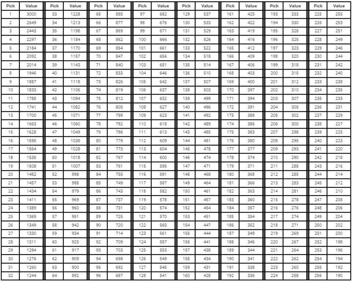 NFL Draft Trade Value Chart