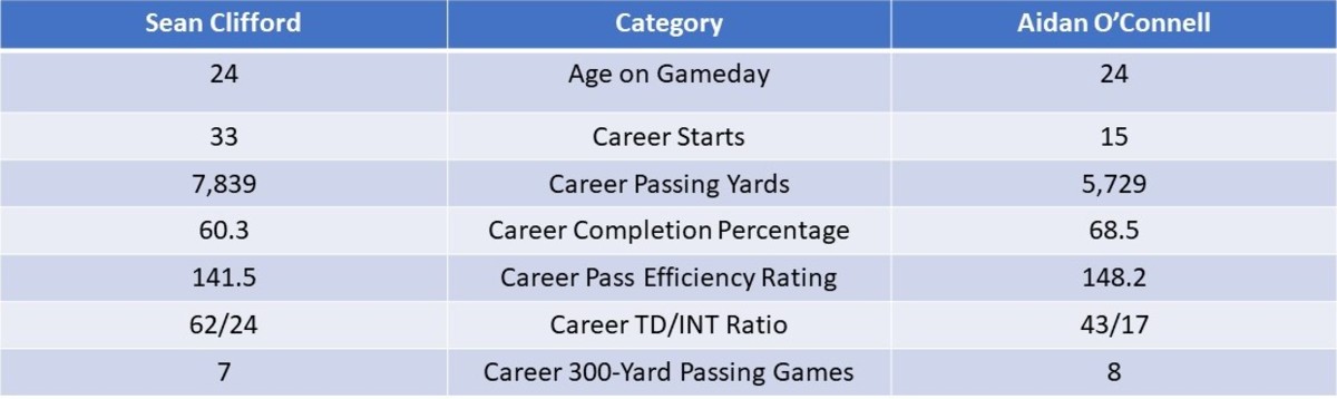 Quarterback comparison of Penn State's Sean Clifford and Purdue's Aidan O'Connell