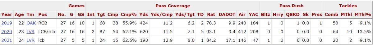 Trayvon Mullen Stats PFR