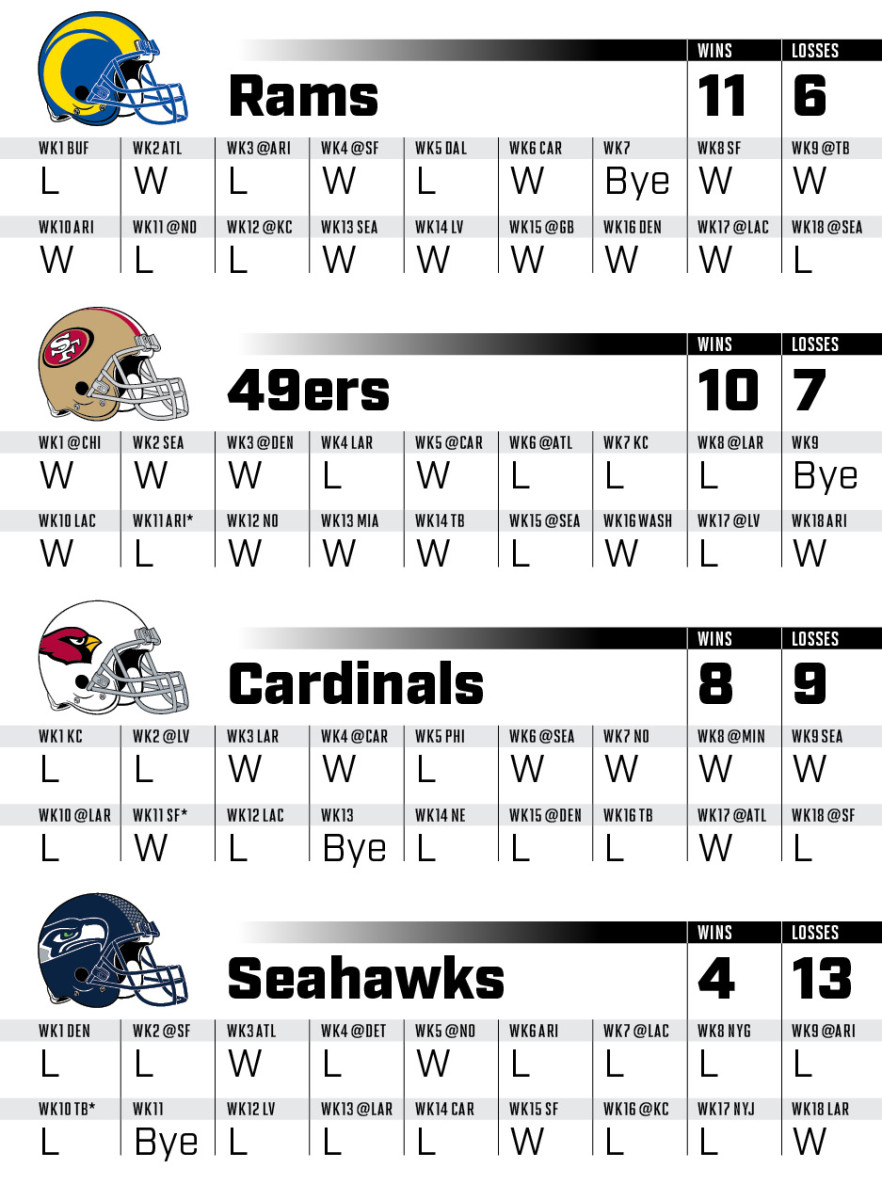 2022 NFL season: Predicting every game, all 32 team records - Sports  Illustrated