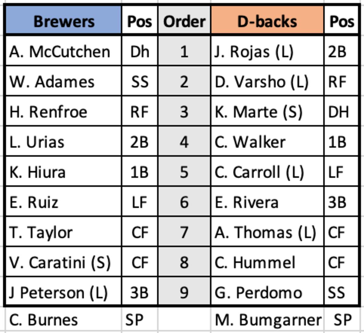 Diamondbacks vs. Brewers Game Preview September 3rd Sports