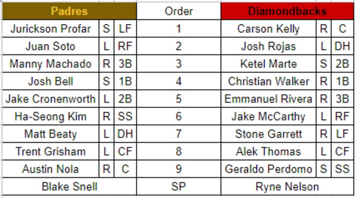 Diamondbacks vs. Padres lineup for September 5, 2022