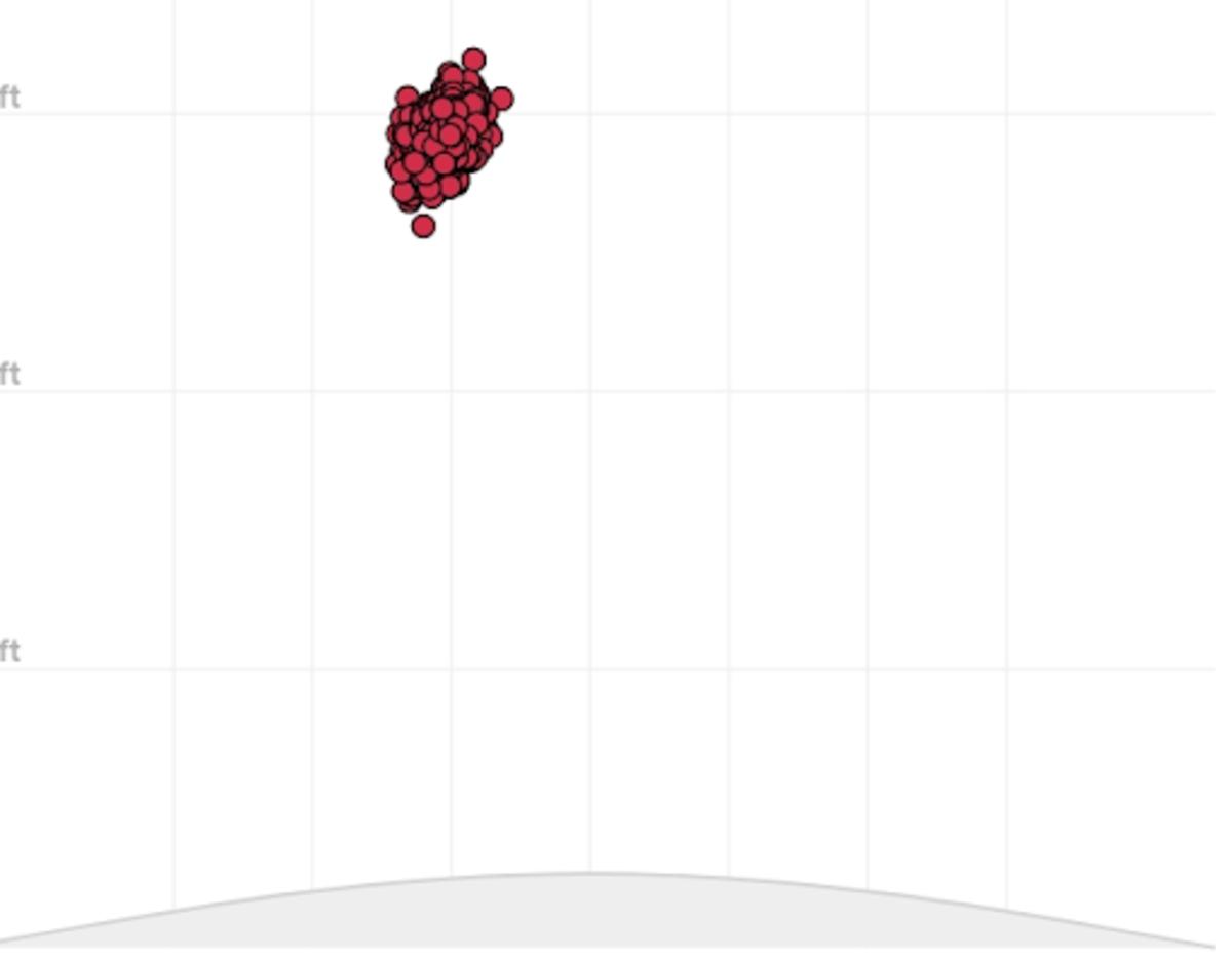 Hunter Greene’s four-seam fastball release point in 2022