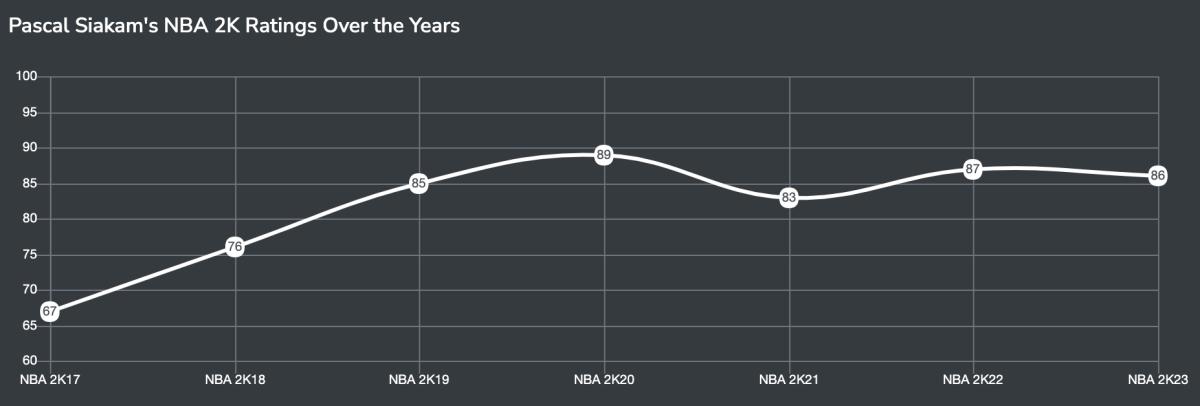 Pascal Siakam's NBA 2K Ratings Over the Years