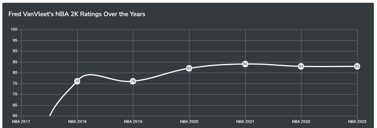 Fred VanVleet's NBA 2K Ratings Over the Years
