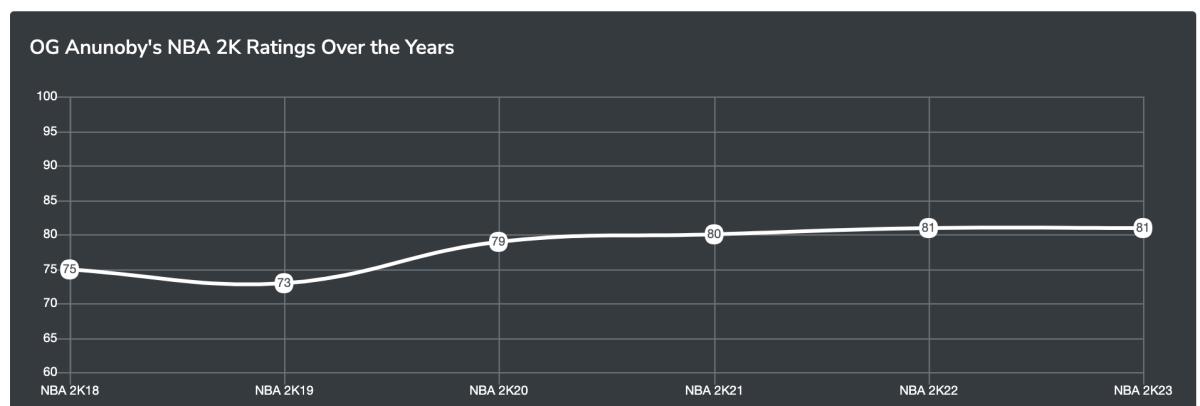 OG Anunoby's NBA 2K Ratings Over the Years
