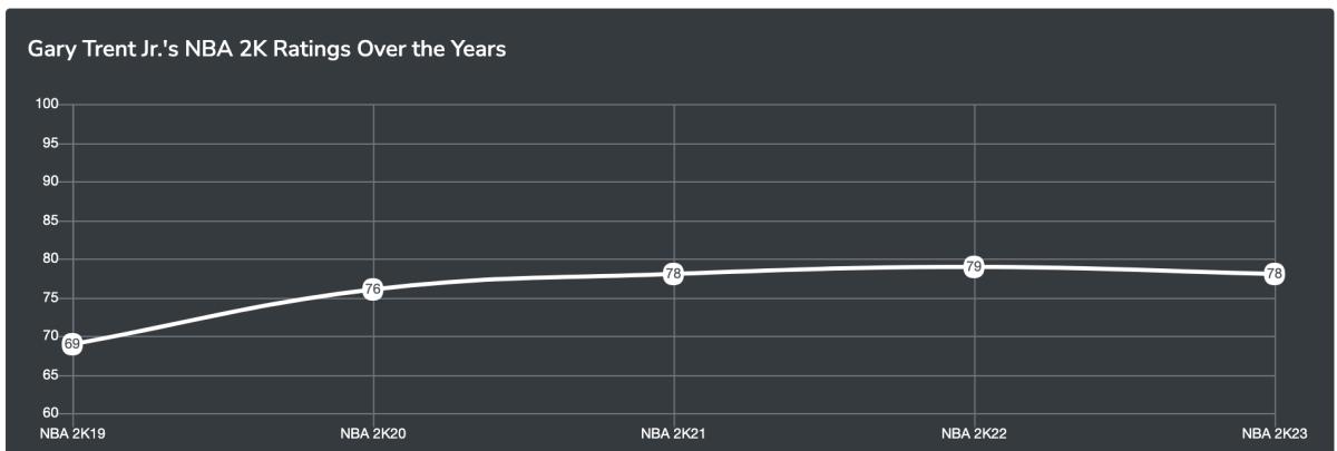 Gary Trent Jr. NBA 2K Ratings Over the Years