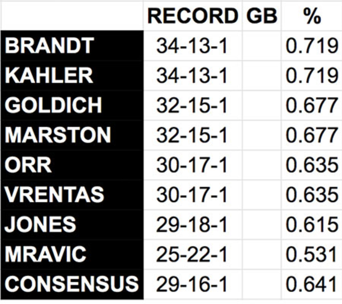 week4-standings