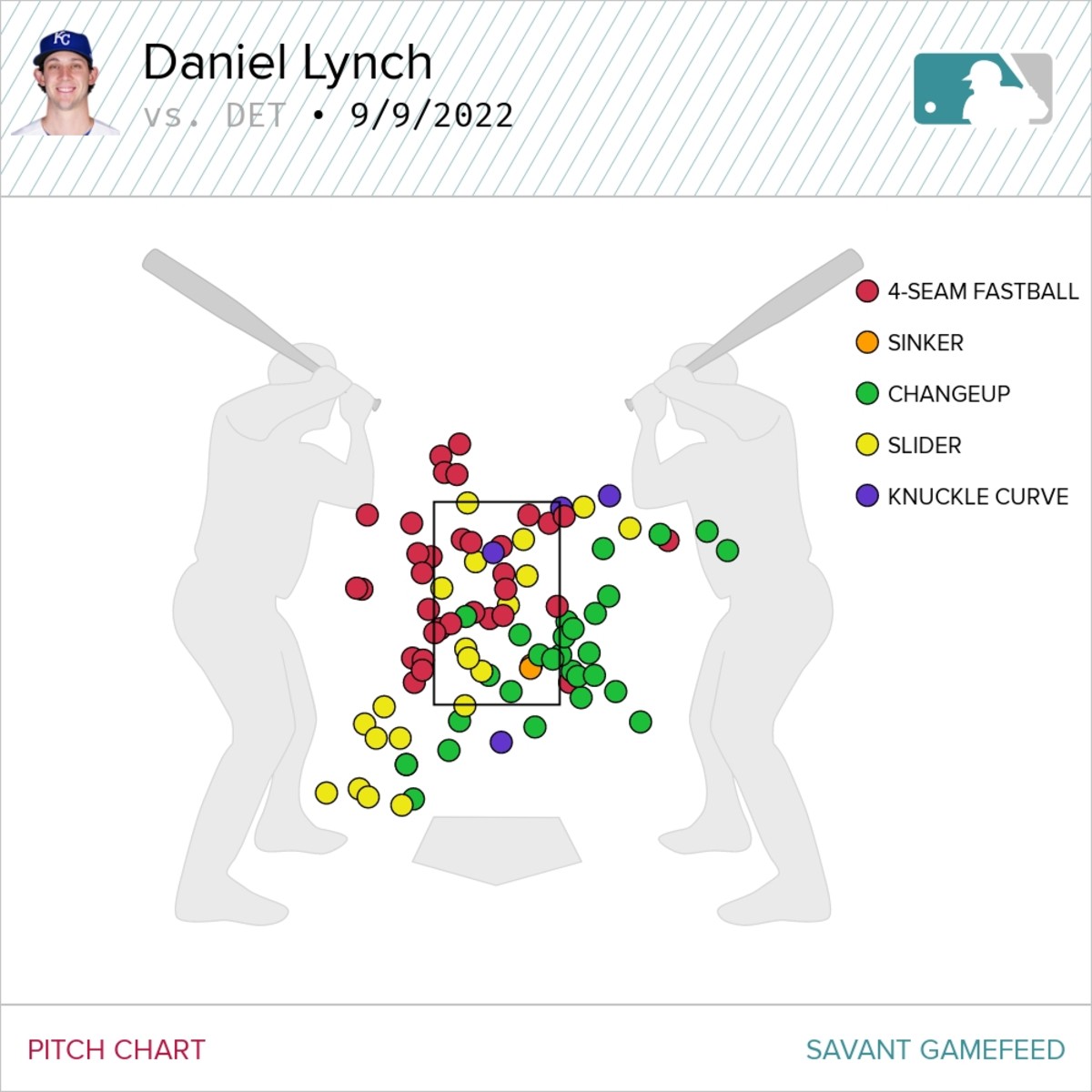 Daniel Lynch's pitch chart vs. Detroit Tigers (9/9/22)
