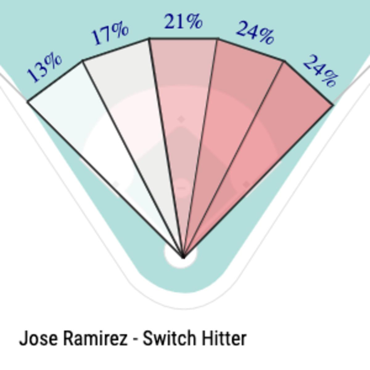 Jose Ramirez Slice Chart September 10 2022