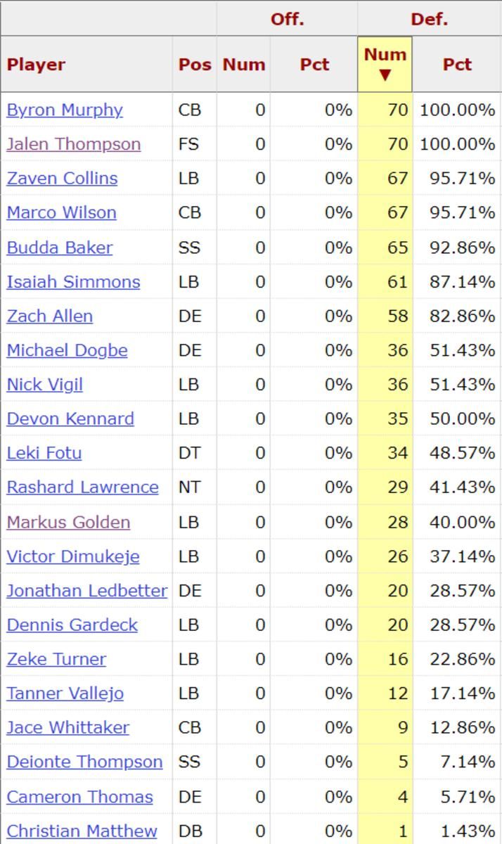 Arizona Cardinals Defensive Snap Counts