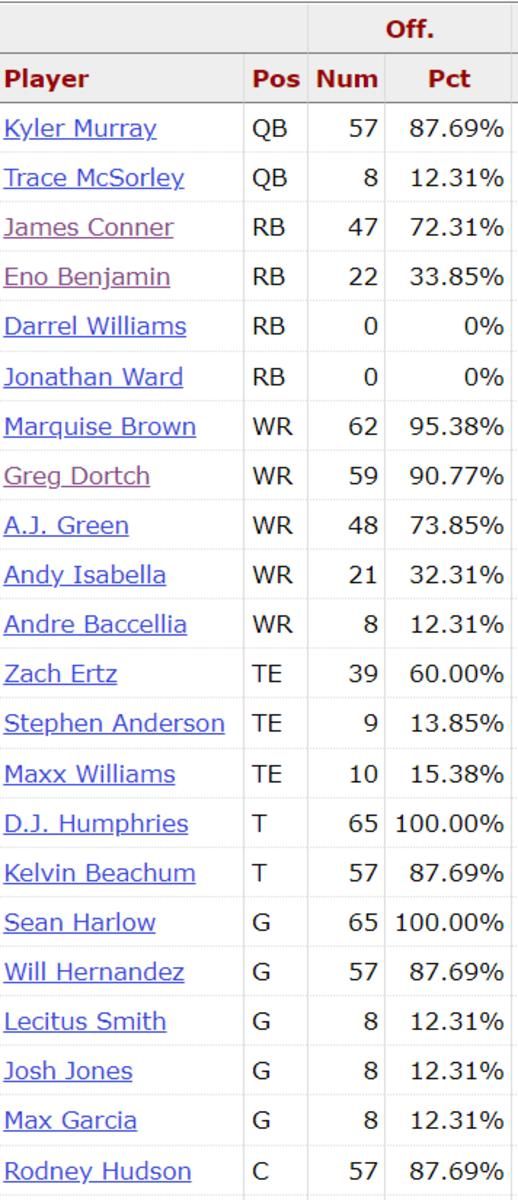 Arizona Cardinals Offensive Snap Counts