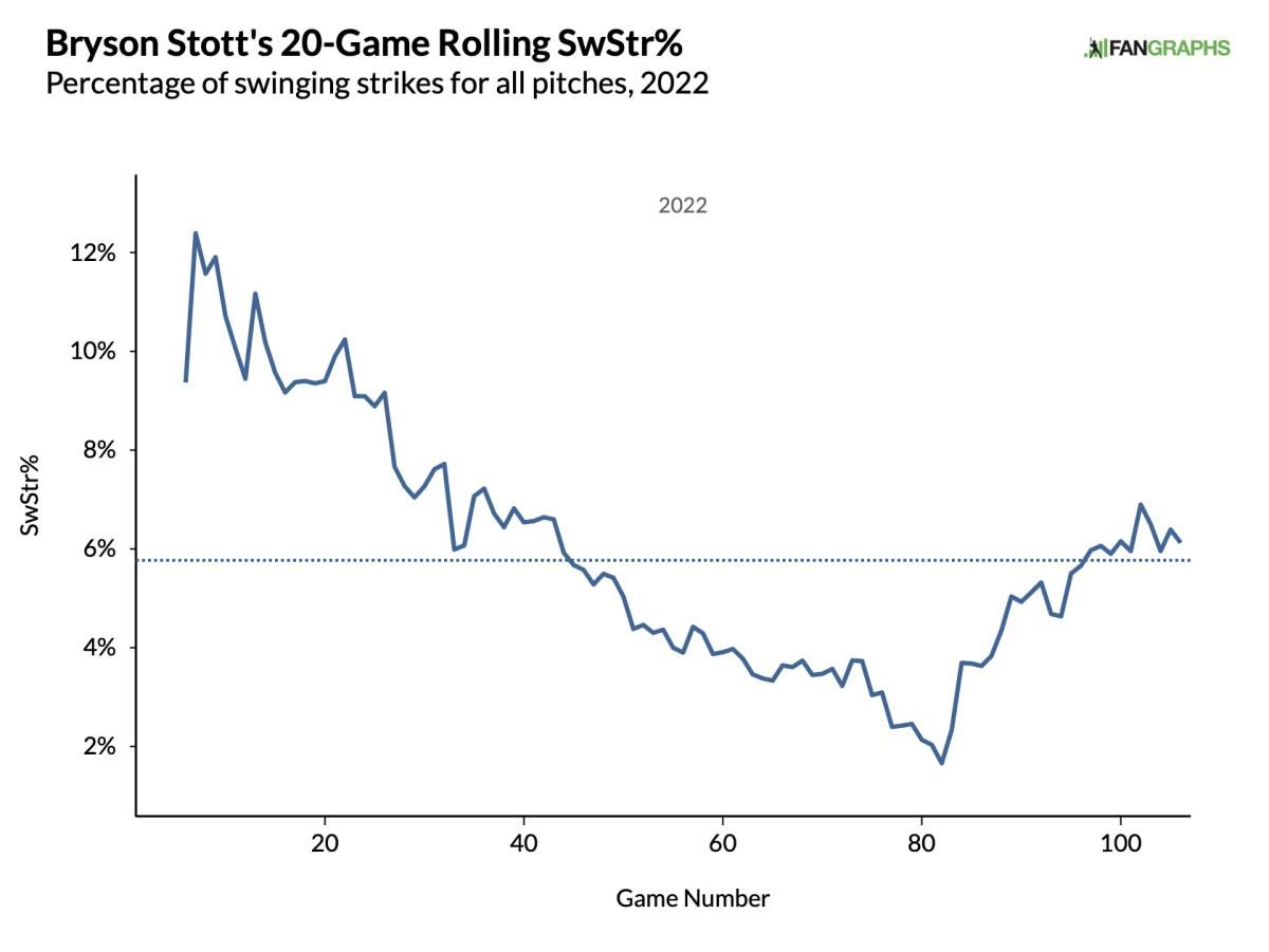 Bryson Stott swinging strikes