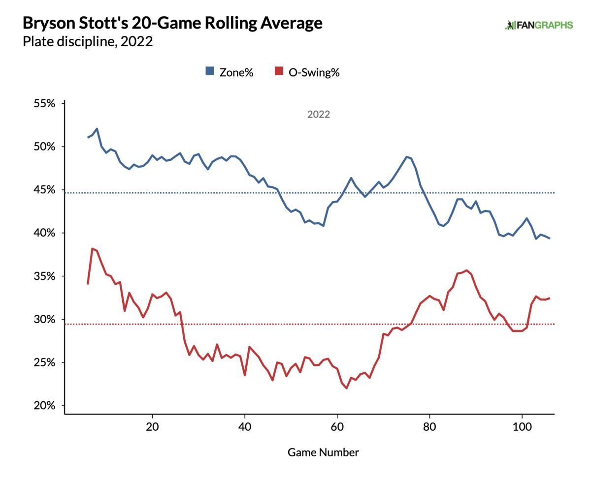 Bryson Stott strike zones