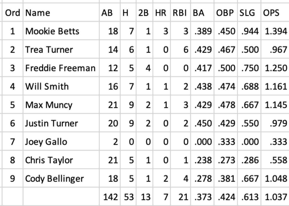 Dodgers hitters vs. Merrill Kelly, career