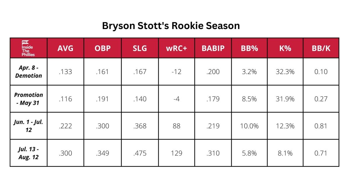 Bryson Stott's 2022 season (from Opening Day to Aug. 12) broken down. All statistics courtesy of FanGraphs. 