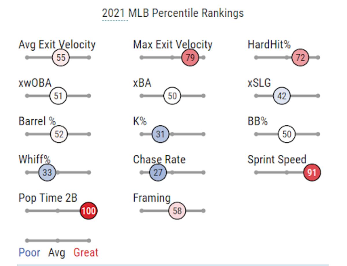 Philadelphia Phillies Star Catcher J.T. Realmuto is Playing the Best