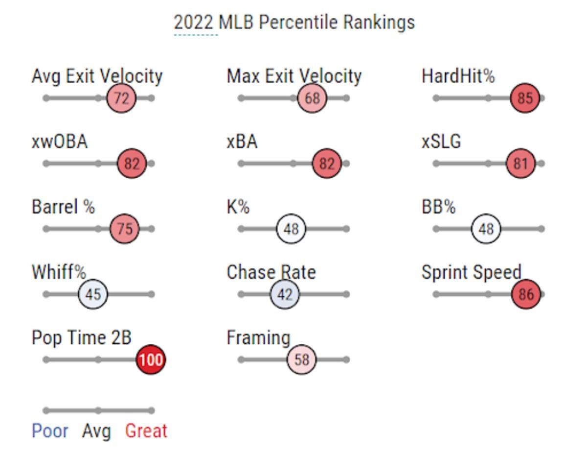 Realmuto's peripheral numbers from the 2022 season (via Baseball Savant)