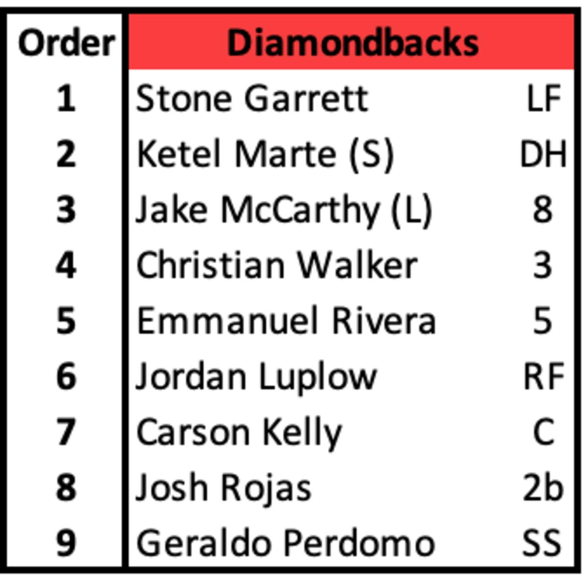 Diamondbacks Lineups September 15th