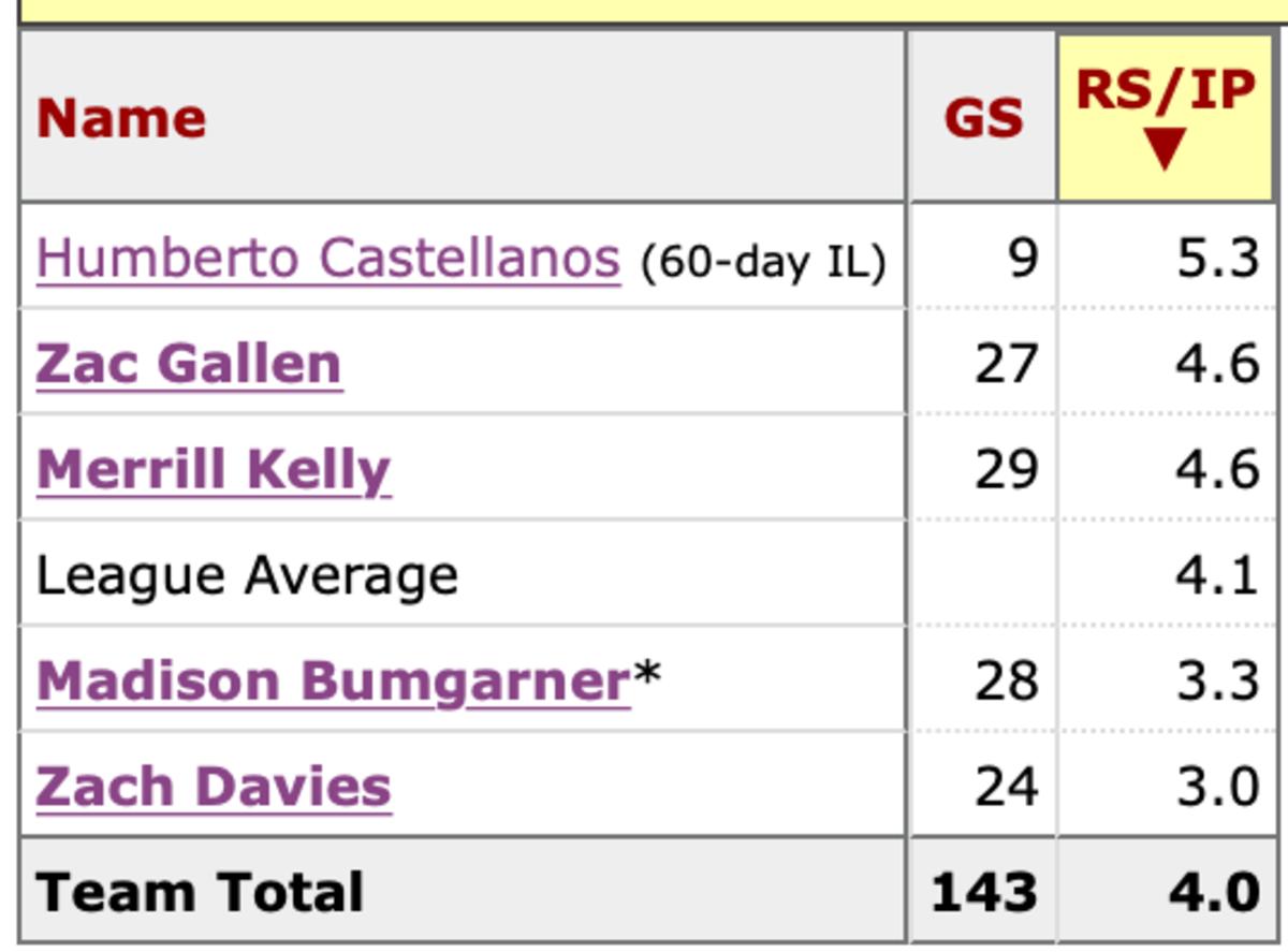 Run Support per 27 outs