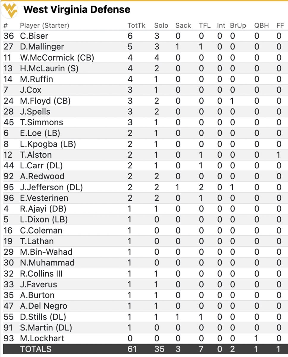 Individual + Team Stats from West Virginia's Win Over Towson Sports Illustrated West Virginia