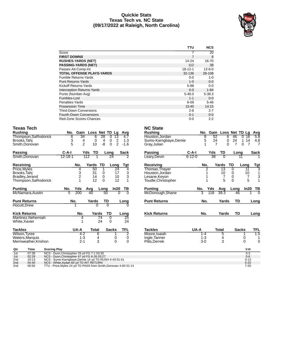 Halftime Box Score: NC State 20, Texas Tech 7 - Sports Illustrated NC