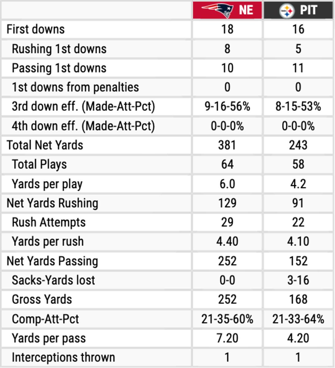 Steelers vs. Patriots Team Stats.