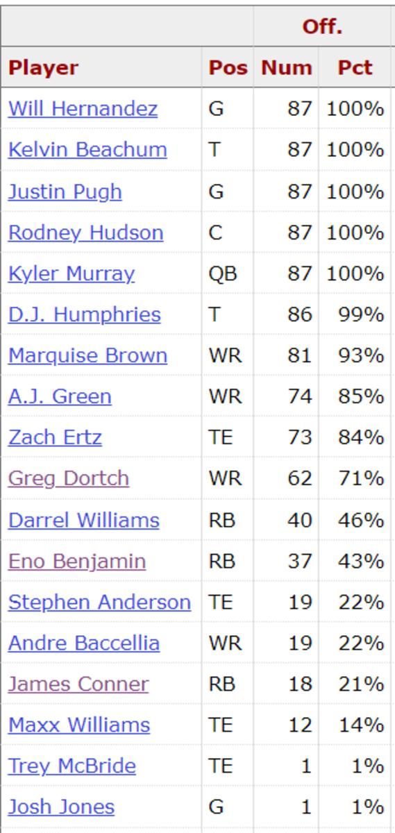 Cardinals Offensive Snap Counts vs Raiders