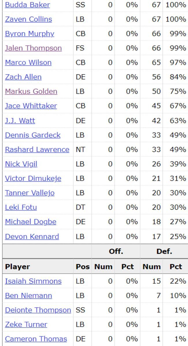 Arizona Cardinals Defensive Snap Counts vs Raiders