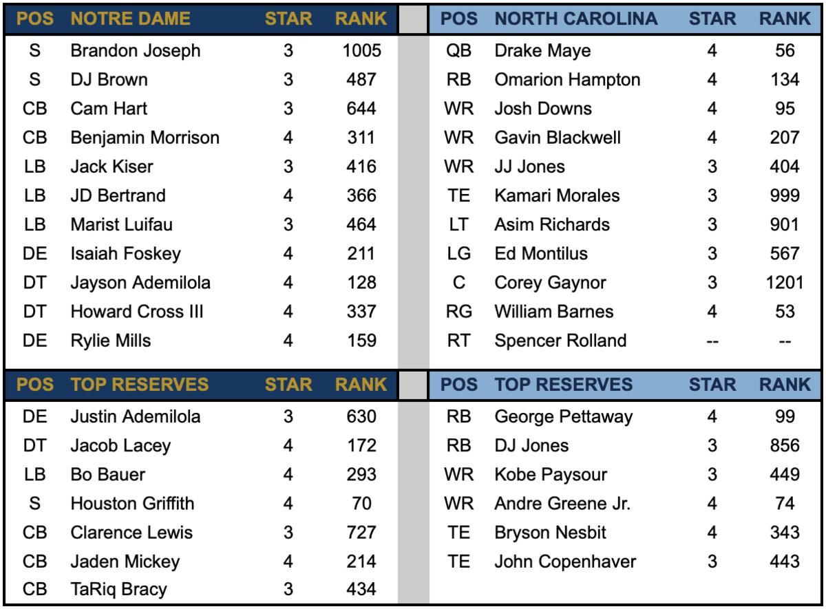 ND Defense vs UNC Offense