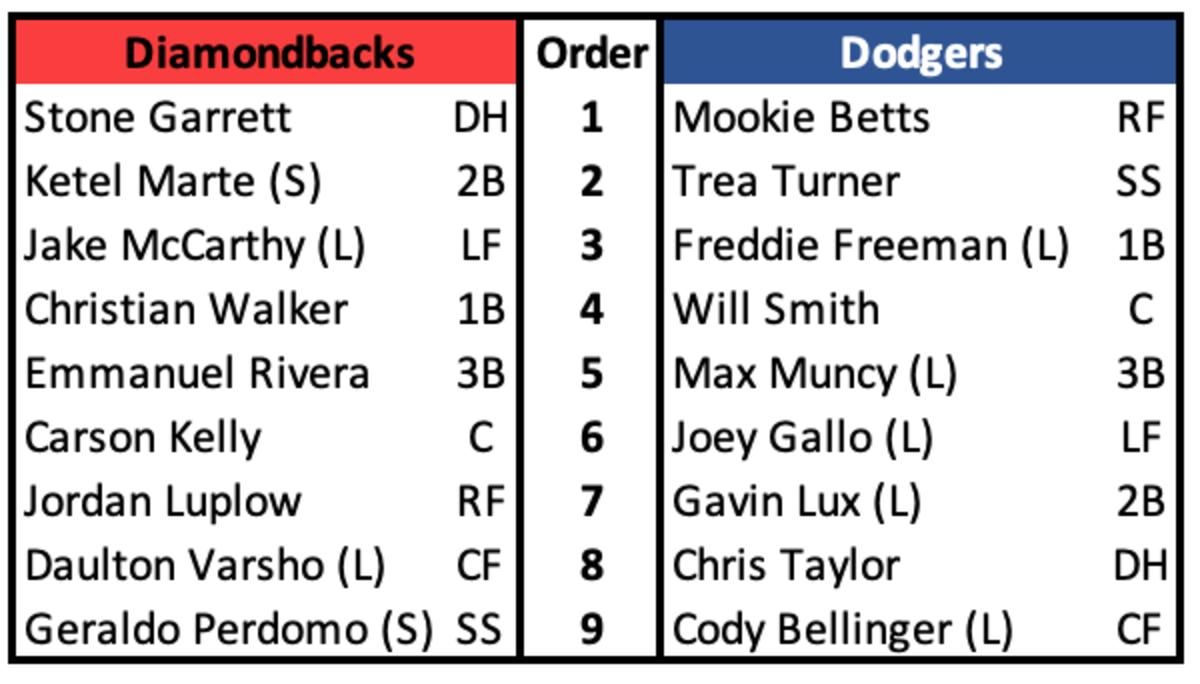 Diamondbacks at Dodgers Lineups September 19, 2022