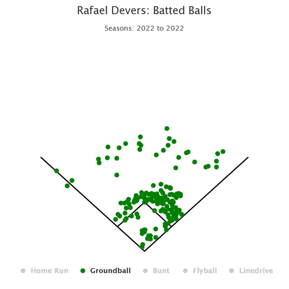 Boston Red Sox third baseman Rafael Devers' Spray Chart