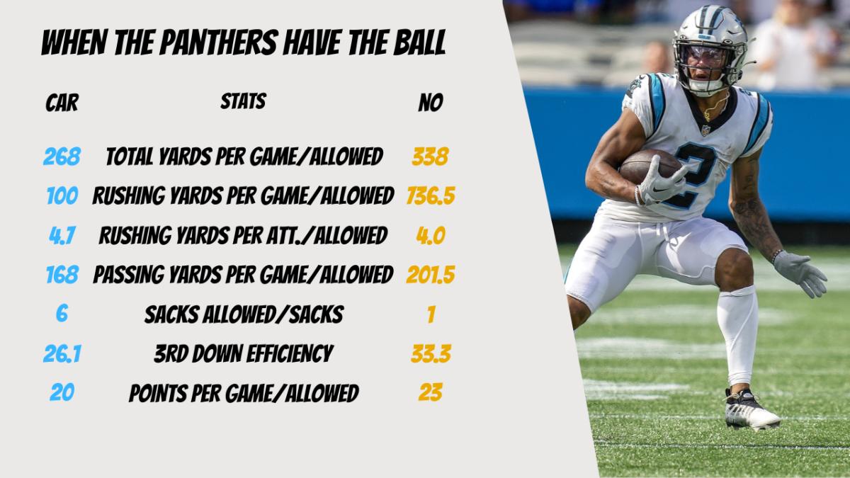 PANTHERS PREVIEW STATS