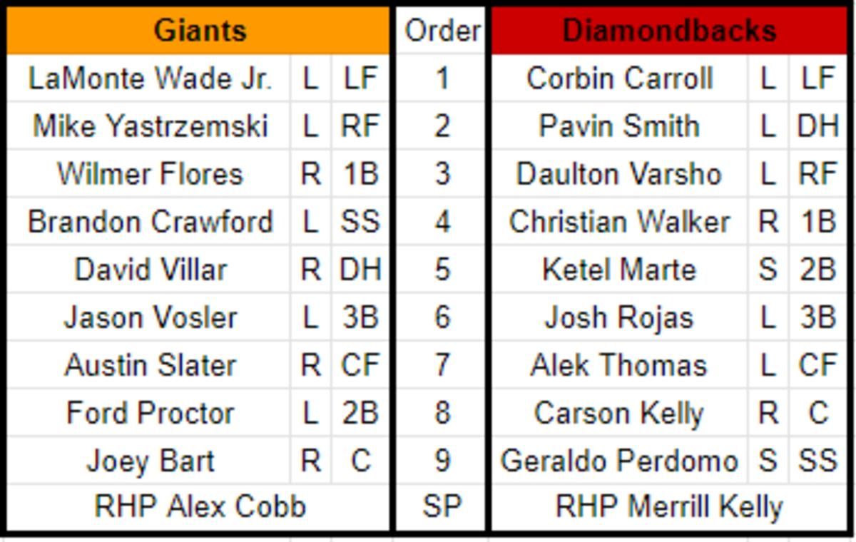 San Francisco Giants vs. Arizona Diamondbacks Lineups September 24, 2022.