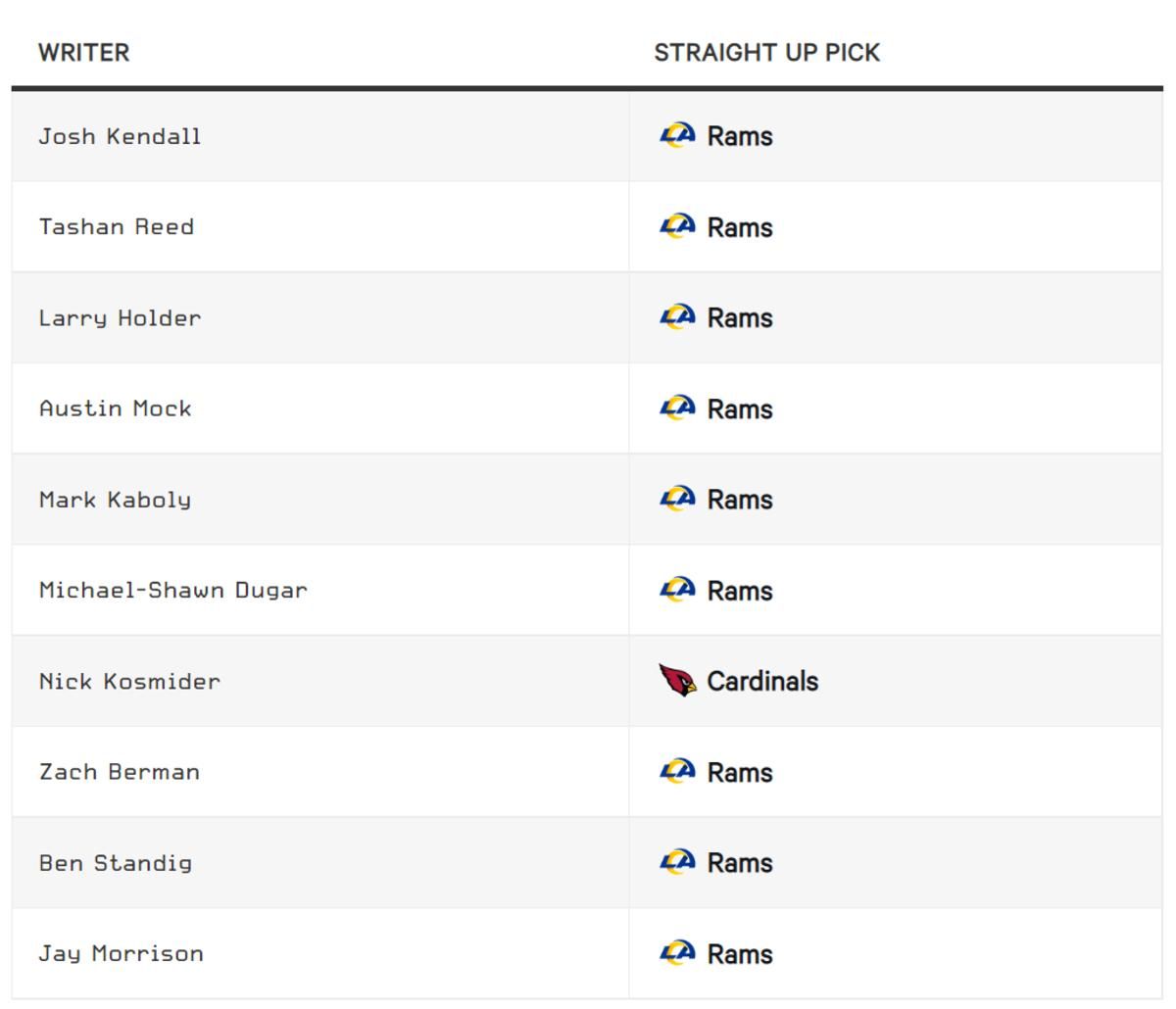 The Athletic Cards Rams Picks