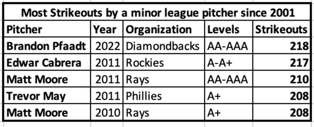 Brandon Pfaadt most strikeouts by minor league since 2001