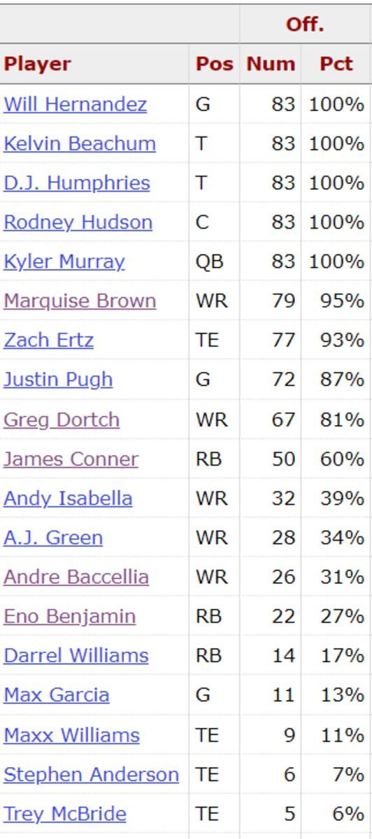 Cardinals Offensive Snap Counts vs. Rams PFR