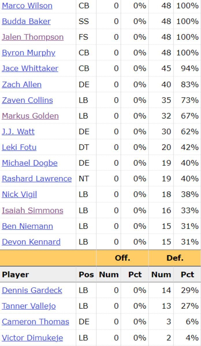 Cardinals Snap Counts vs Rams PFR