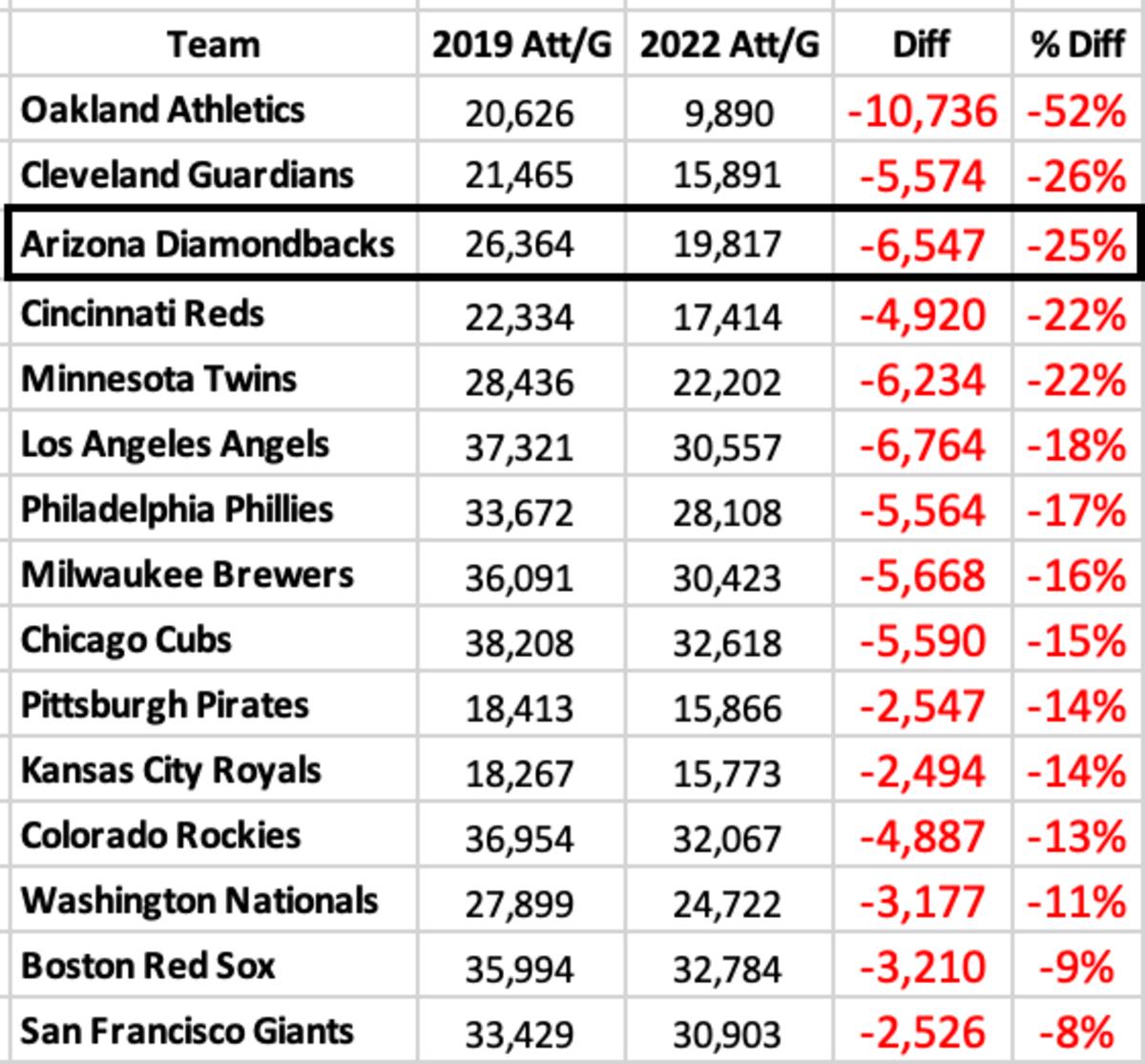 Diamondbacks Home Attendance Down 25 Compared to 2019 Sports