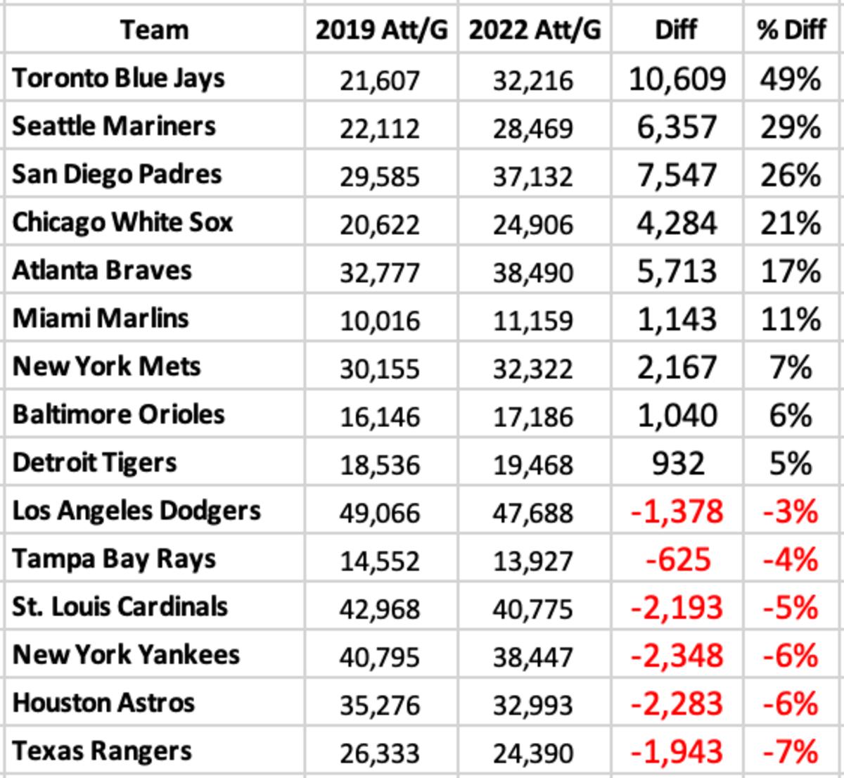 Top 15 MLB teams in Per Game Attendance Growth 2022 vs 2019
