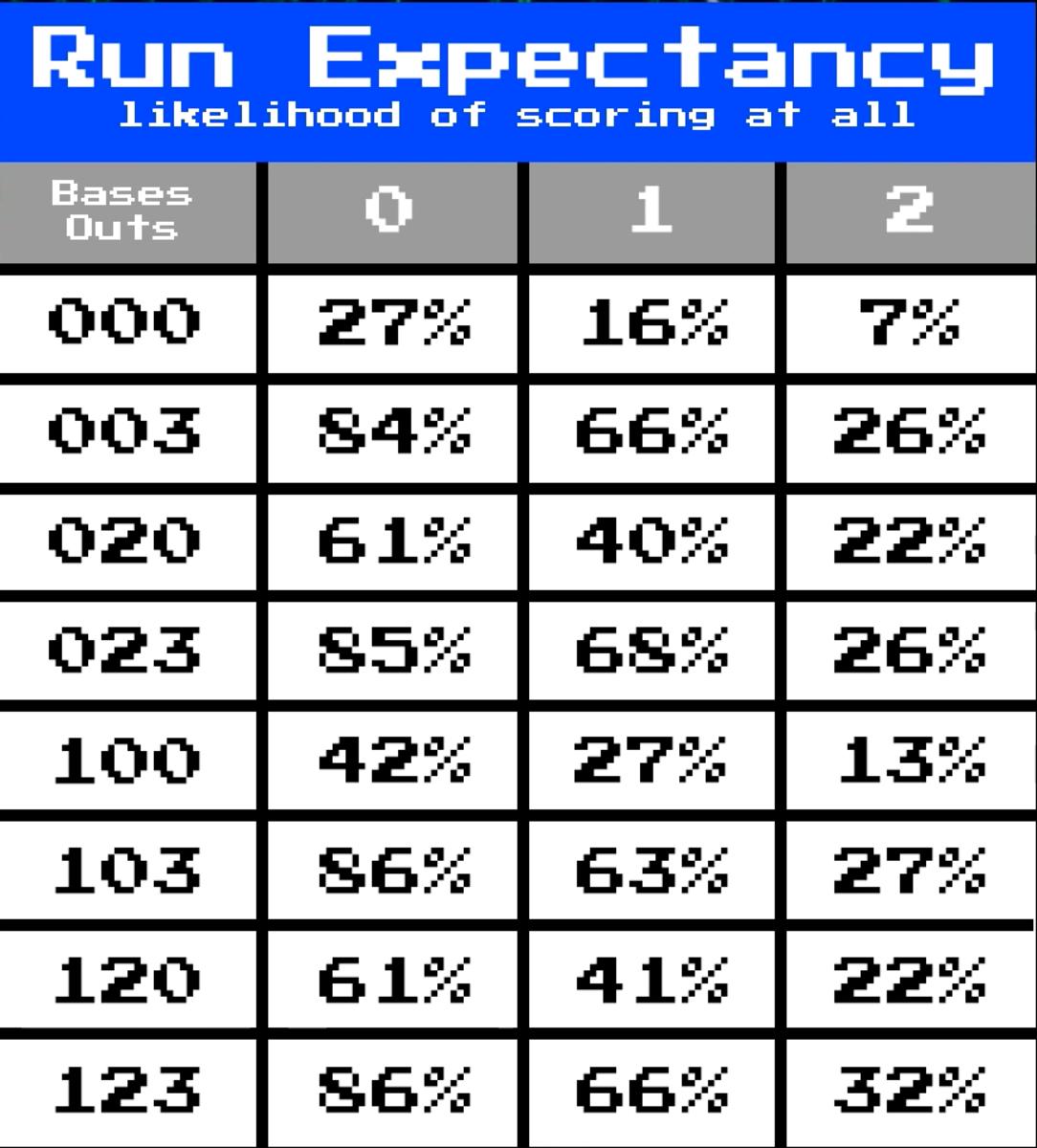 This chart tells us what the likelihood is of a runner scoring in a given inning, based on the outs (columns) and position of runners on base (rows).
