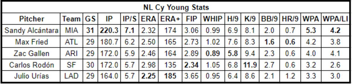 Stats Table for NL Cy Young Contenders