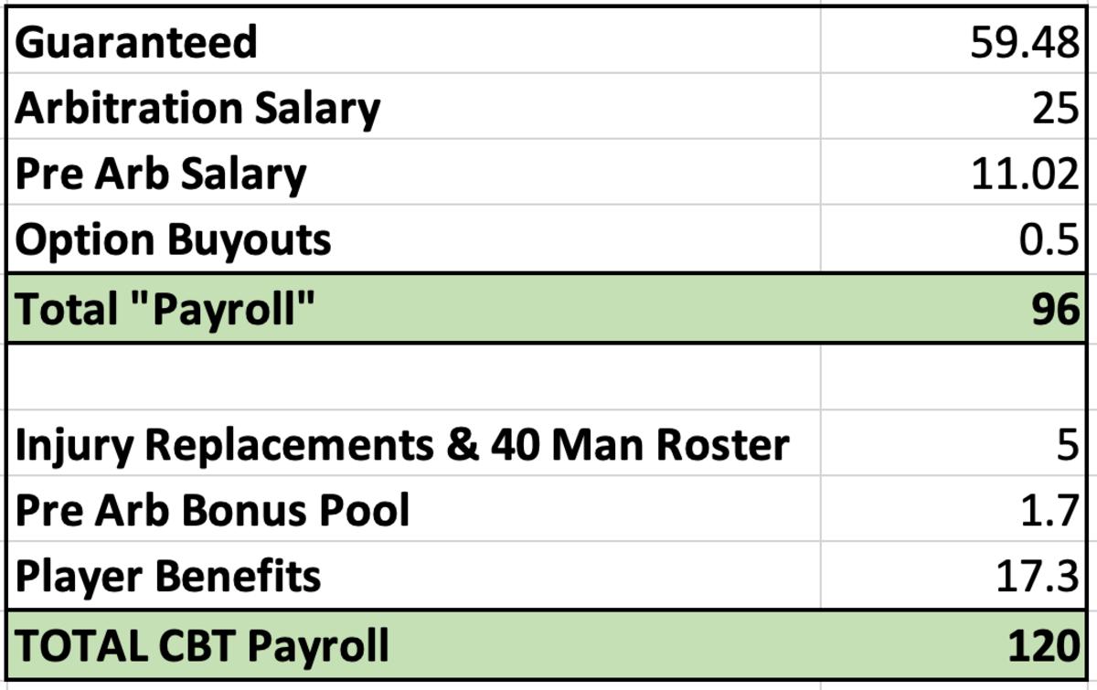 Diamondbacks Payroll Snapshot Sports Illustrated Arizona Diamondbacks