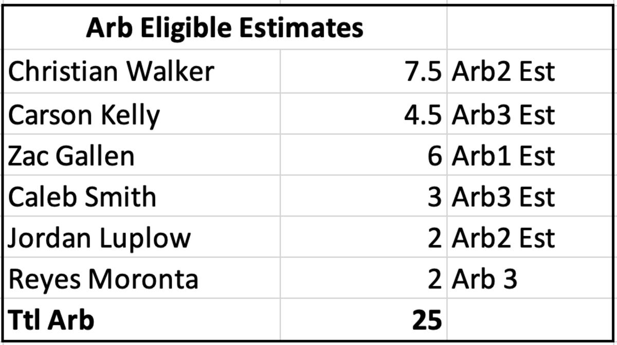 Arbitration eligible players salary estimates for the Diamondbacks
