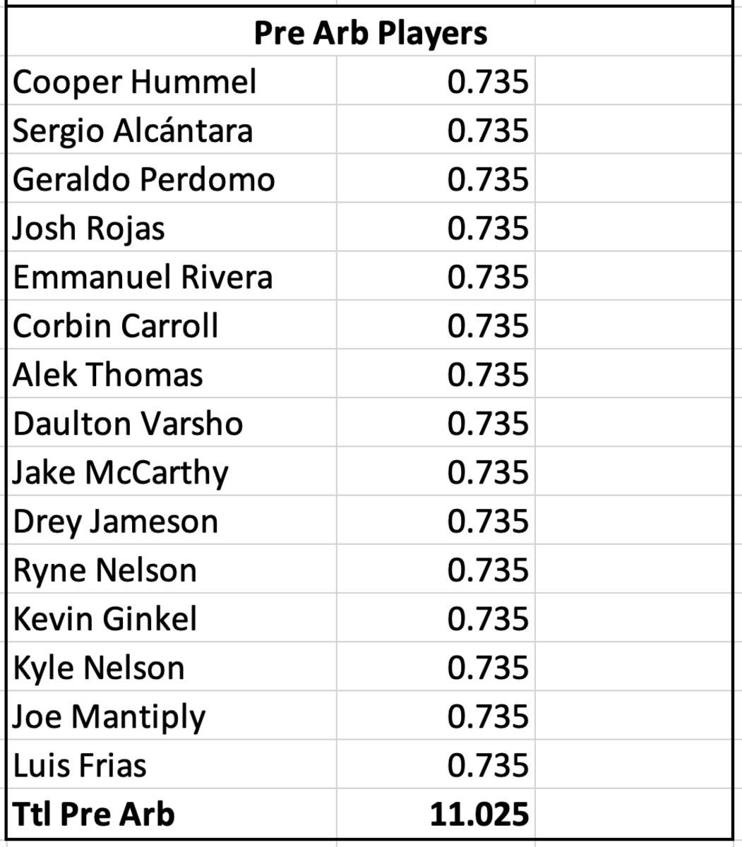 Pre arbitration players for the Diamondbacks 2023