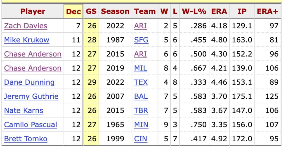 Zach Davies 7 decisions in 26 starts is historically low