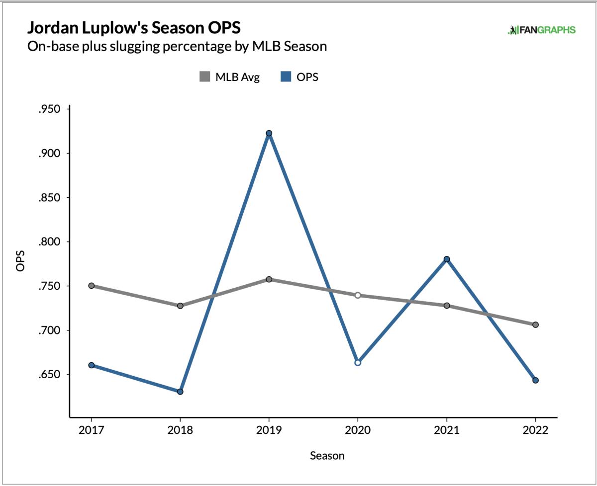 Jordan Luplow season OPS vs. MLB average