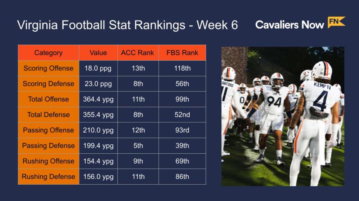 UVA Football Stat Rankings Week 6